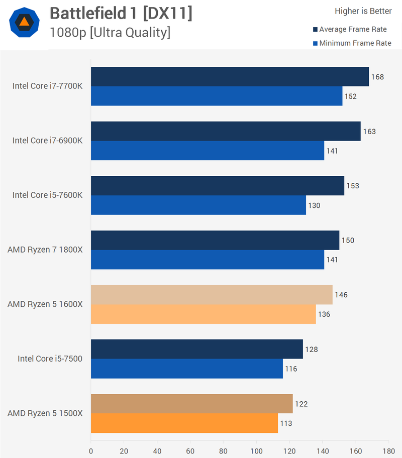 Illustration for article titled AMD Ryzen 5 1600X & 1500X CPU Review: A Fantastic Alternative To Intel